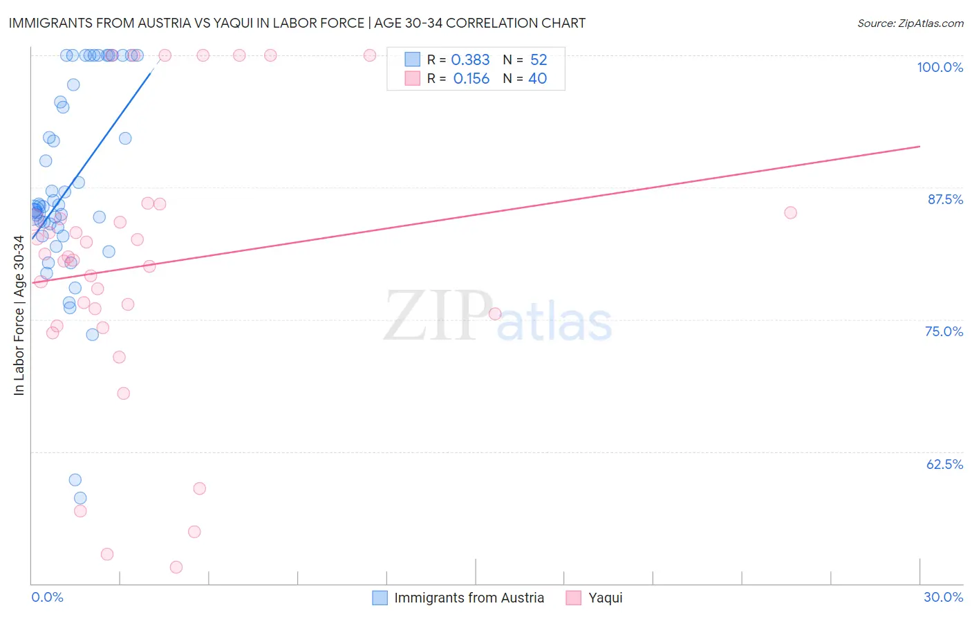 Immigrants from Austria vs Yaqui In Labor Force | Age 30-34