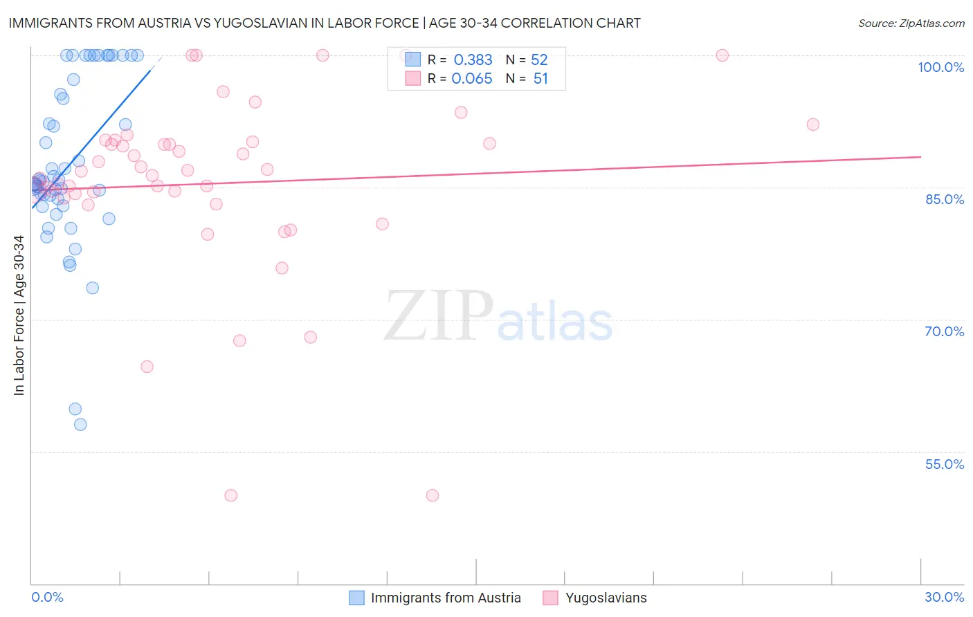 Immigrants from Austria vs Yugoslavian In Labor Force | Age 30-34