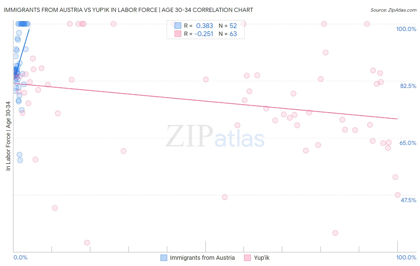 Immigrants from Austria vs Yup'ik In Labor Force | Age 30-34