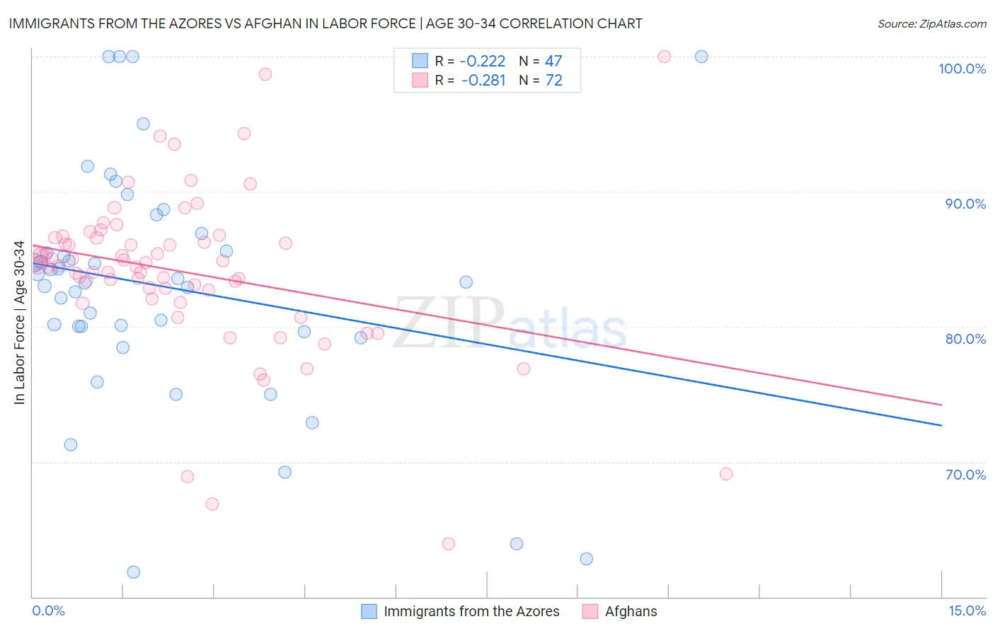 Immigrants from the Azores vs Afghan In Labor Force | Age 30-34