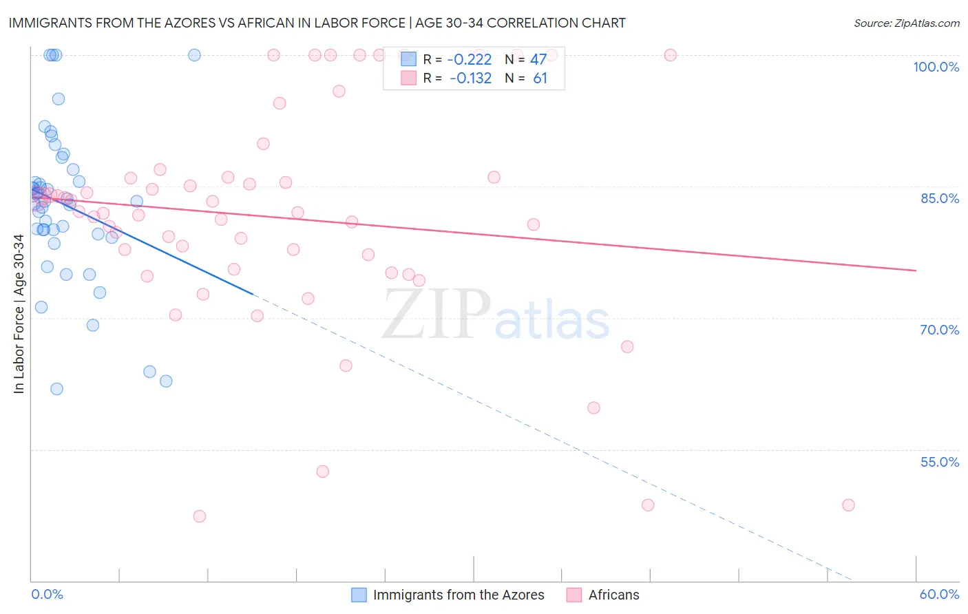 Immigrants from the Azores vs African In Labor Force | Age 30-34