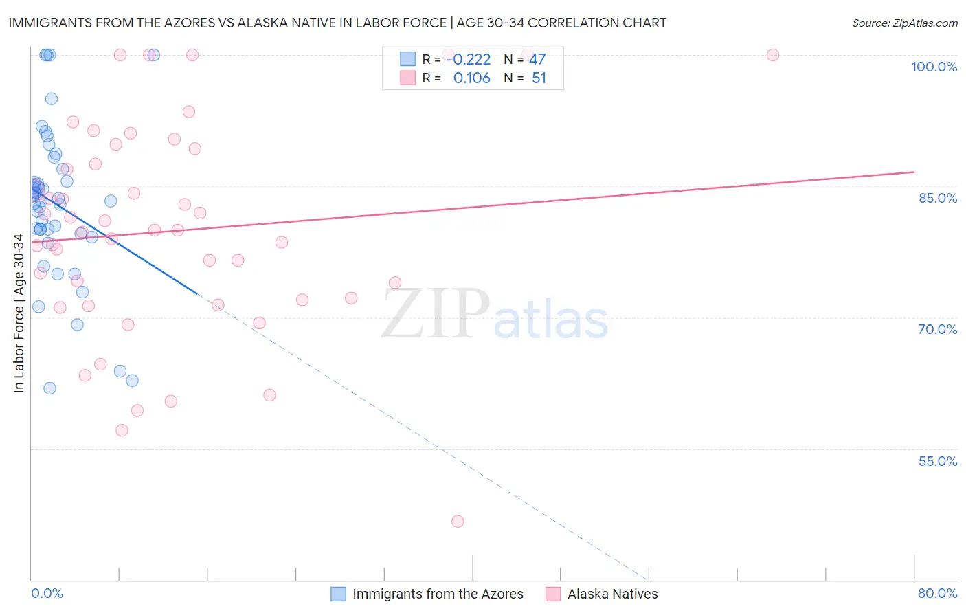 Immigrants from the Azores vs Alaska Native In Labor Force | Age 30-34