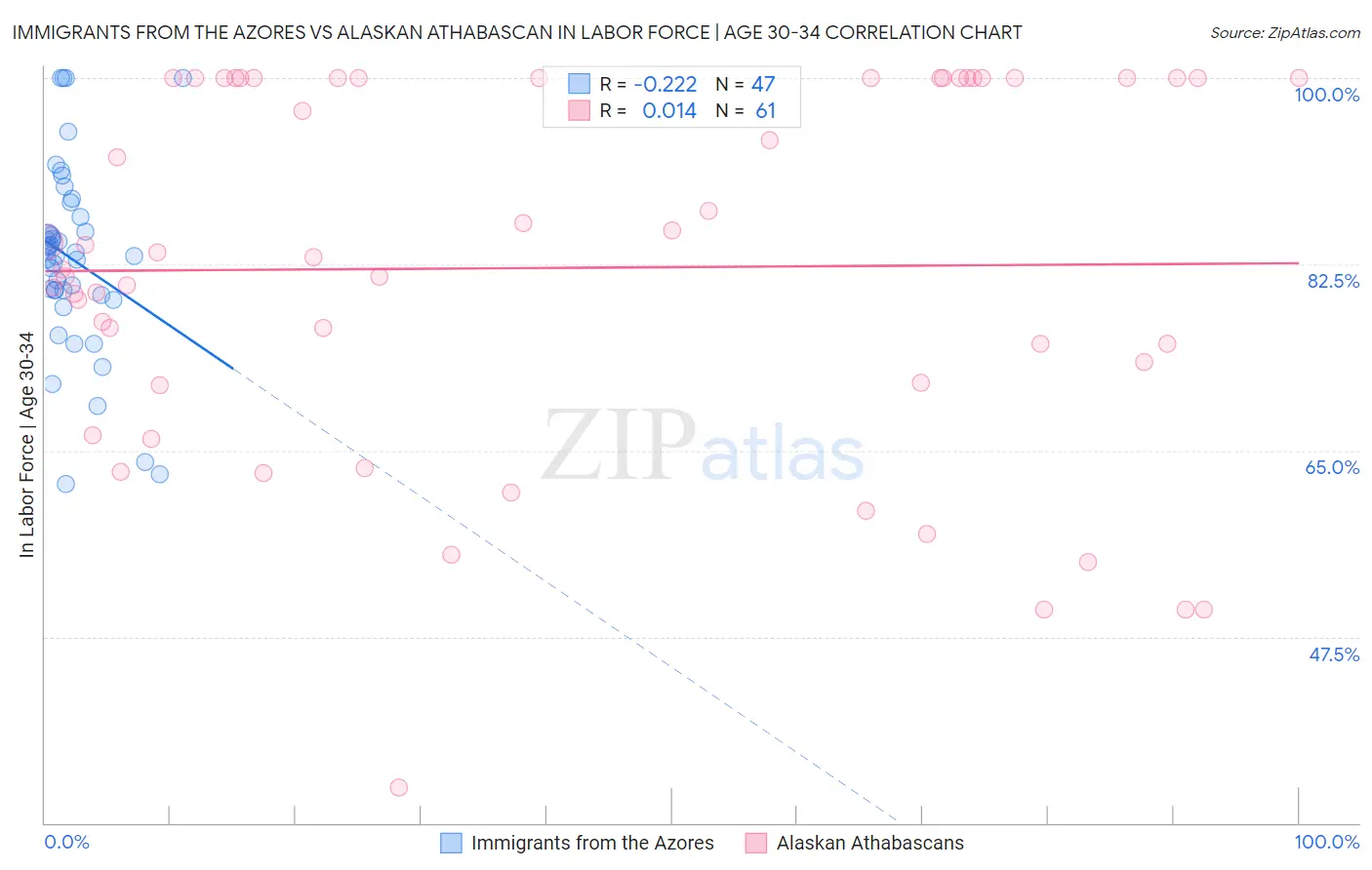 Immigrants from the Azores vs Alaskan Athabascan In Labor Force | Age 30-34
