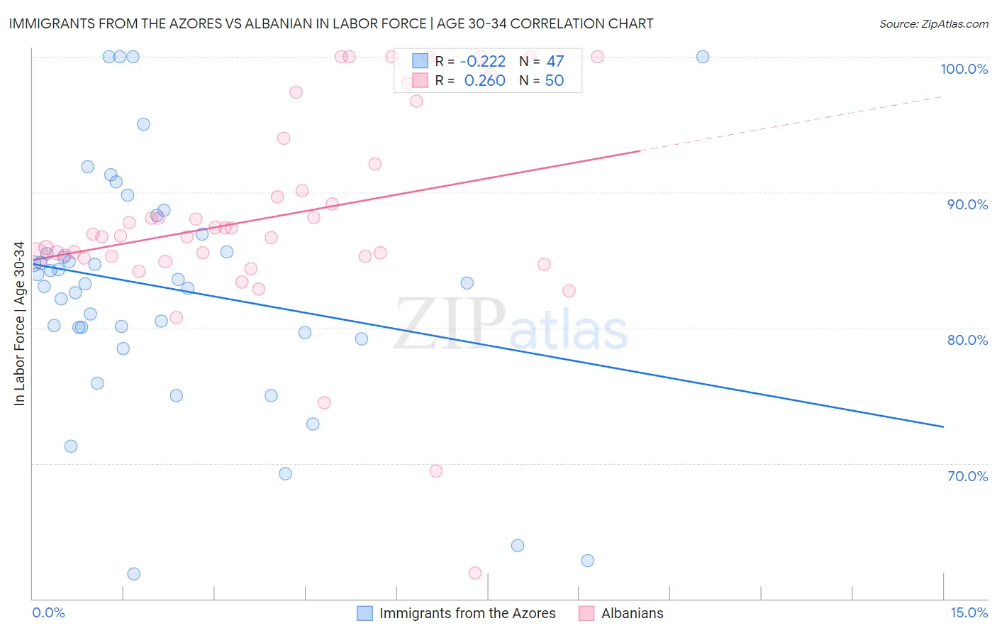 Immigrants from the Azores vs Albanian In Labor Force | Age 30-34