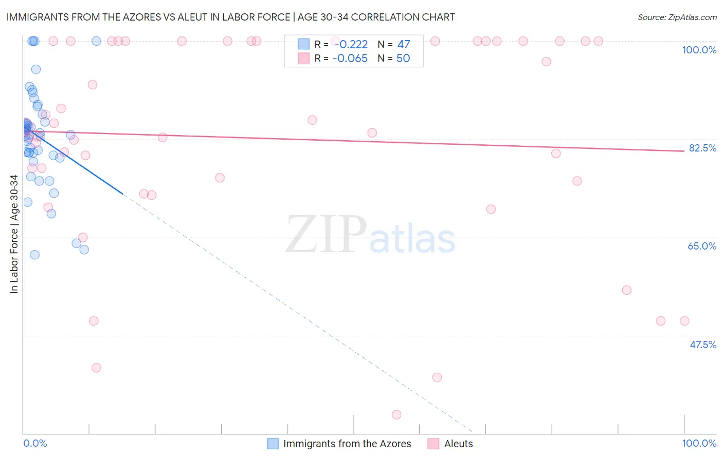 Immigrants from the Azores vs Aleut In Labor Force | Age 30-34