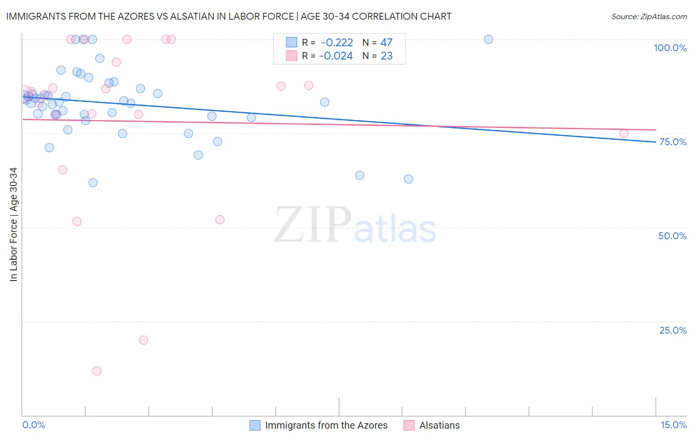 Immigrants from the Azores vs Alsatian In Labor Force | Age 30-34
