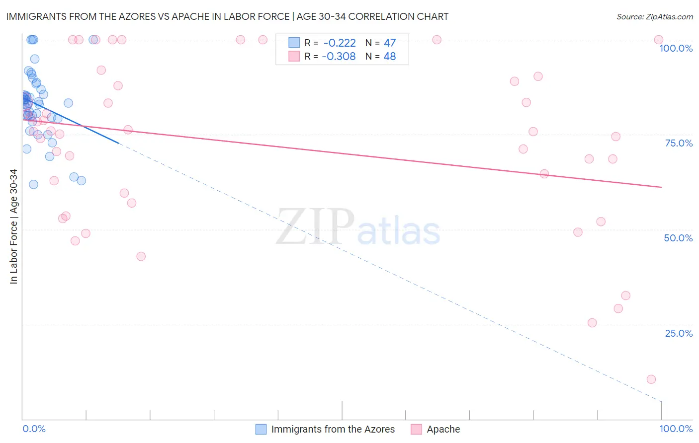 Immigrants from the Azores vs Apache In Labor Force | Age 30-34