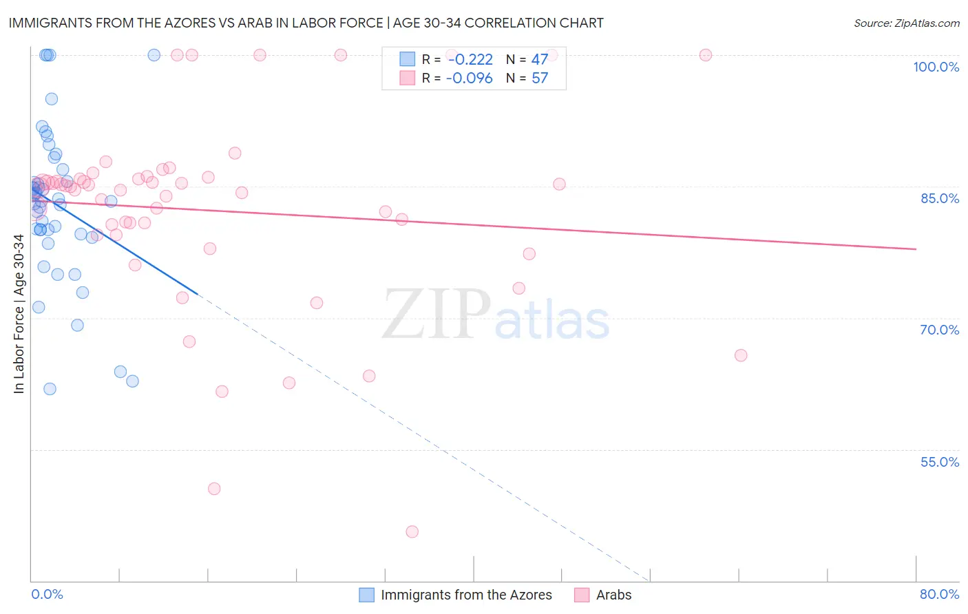 Immigrants from the Azores vs Arab In Labor Force | Age 30-34