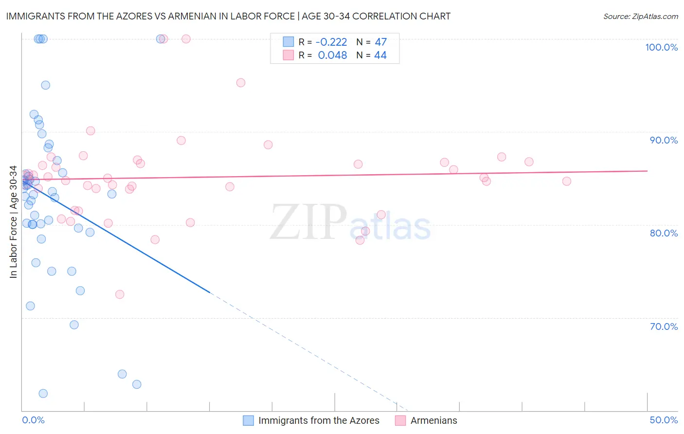 Immigrants from the Azores vs Armenian In Labor Force | Age 30-34