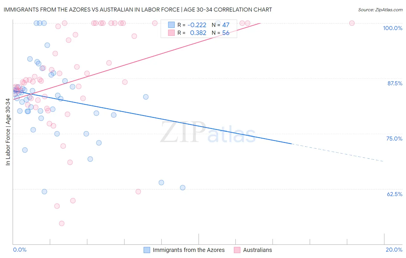 Immigrants from the Azores vs Australian In Labor Force | Age 30-34
