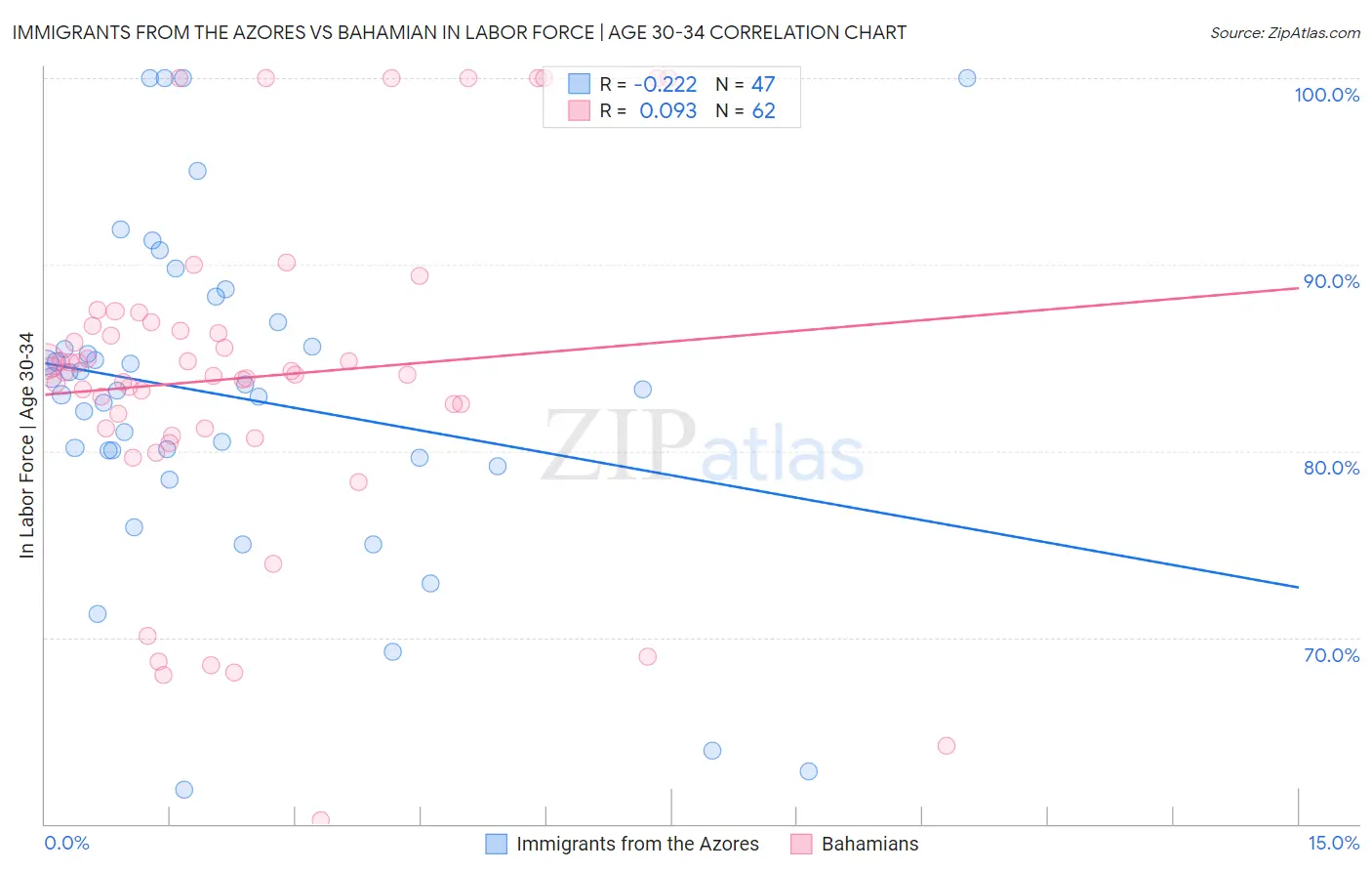 Immigrants from the Azores vs Bahamian In Labor Force | Age 30-34
