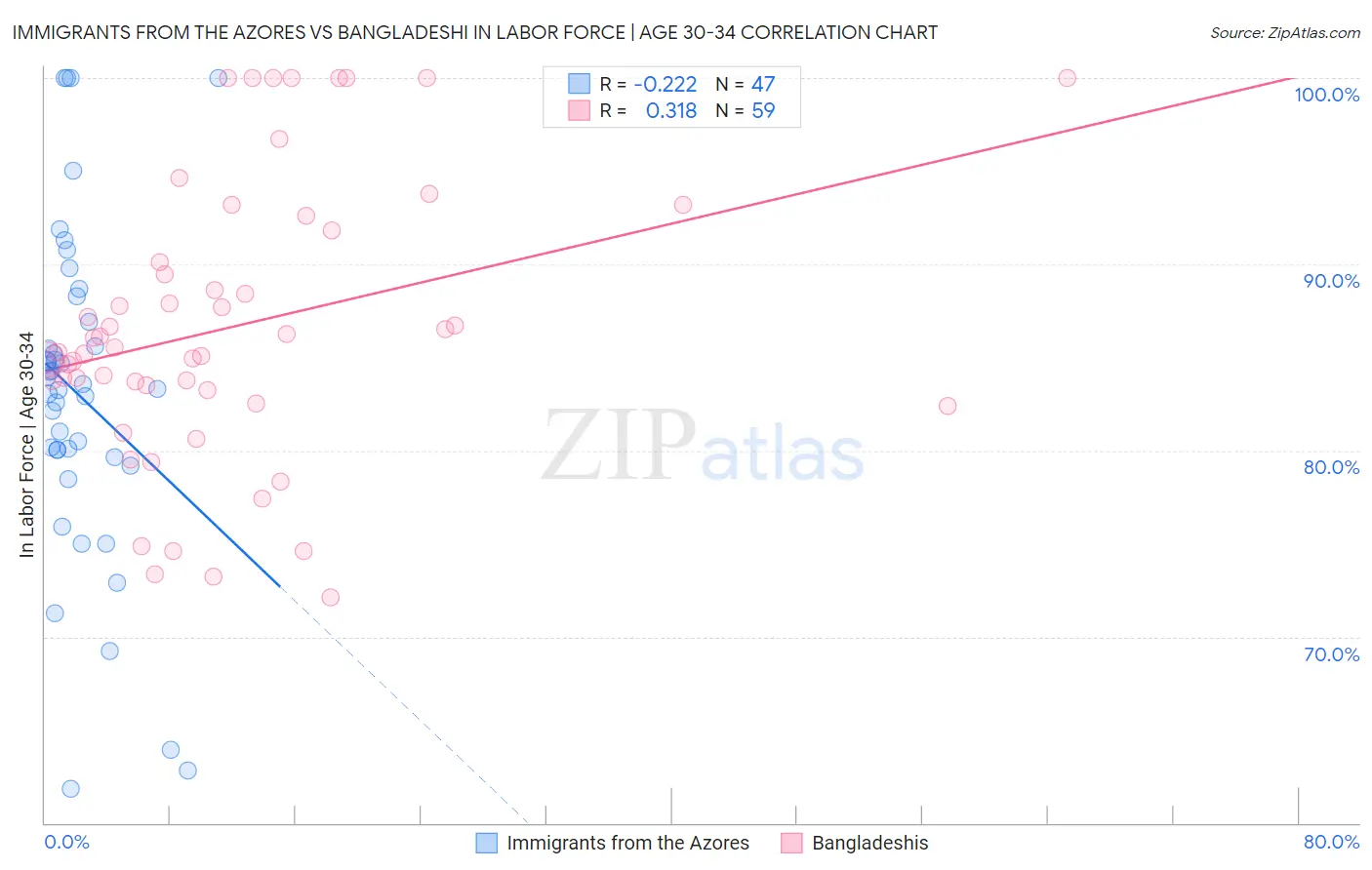 Immigrants from the Azores vs Bangladeshi In Labor Force | Age 30-34