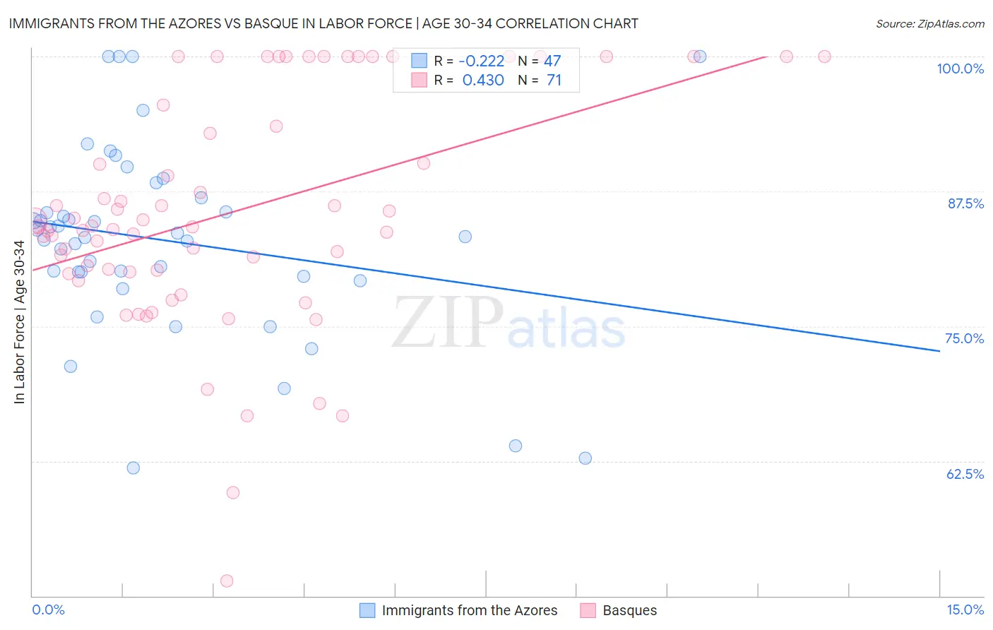 Immigrants from the Azores vs Basque In Labor Force | Age 30-34