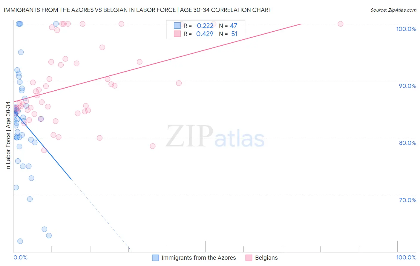 Immigrants from the Azores vs Belgian In Labor Force | Age 30-34