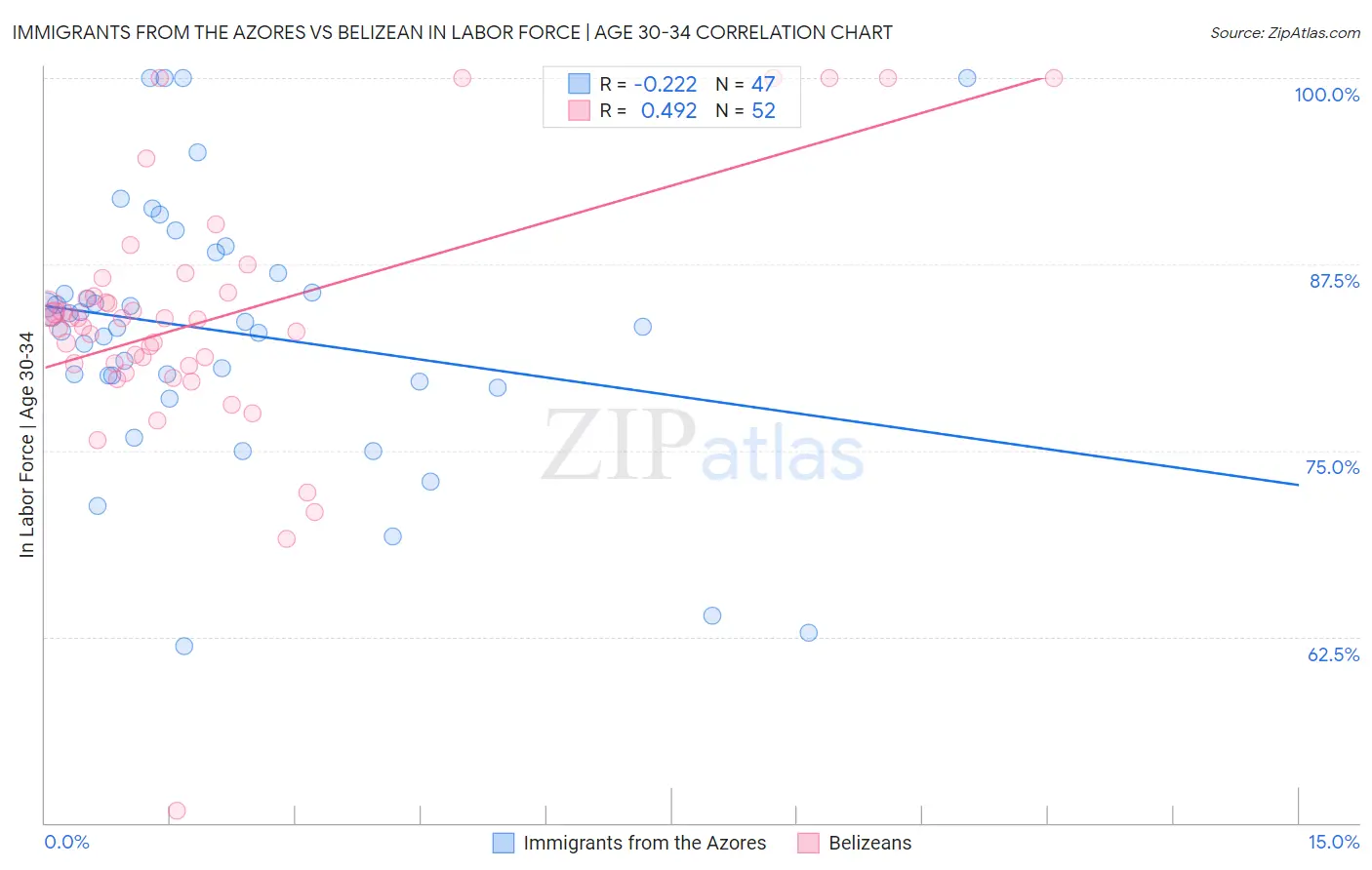 Immigrants from the Azores vs Belizean In Labor Force | Age 30-34