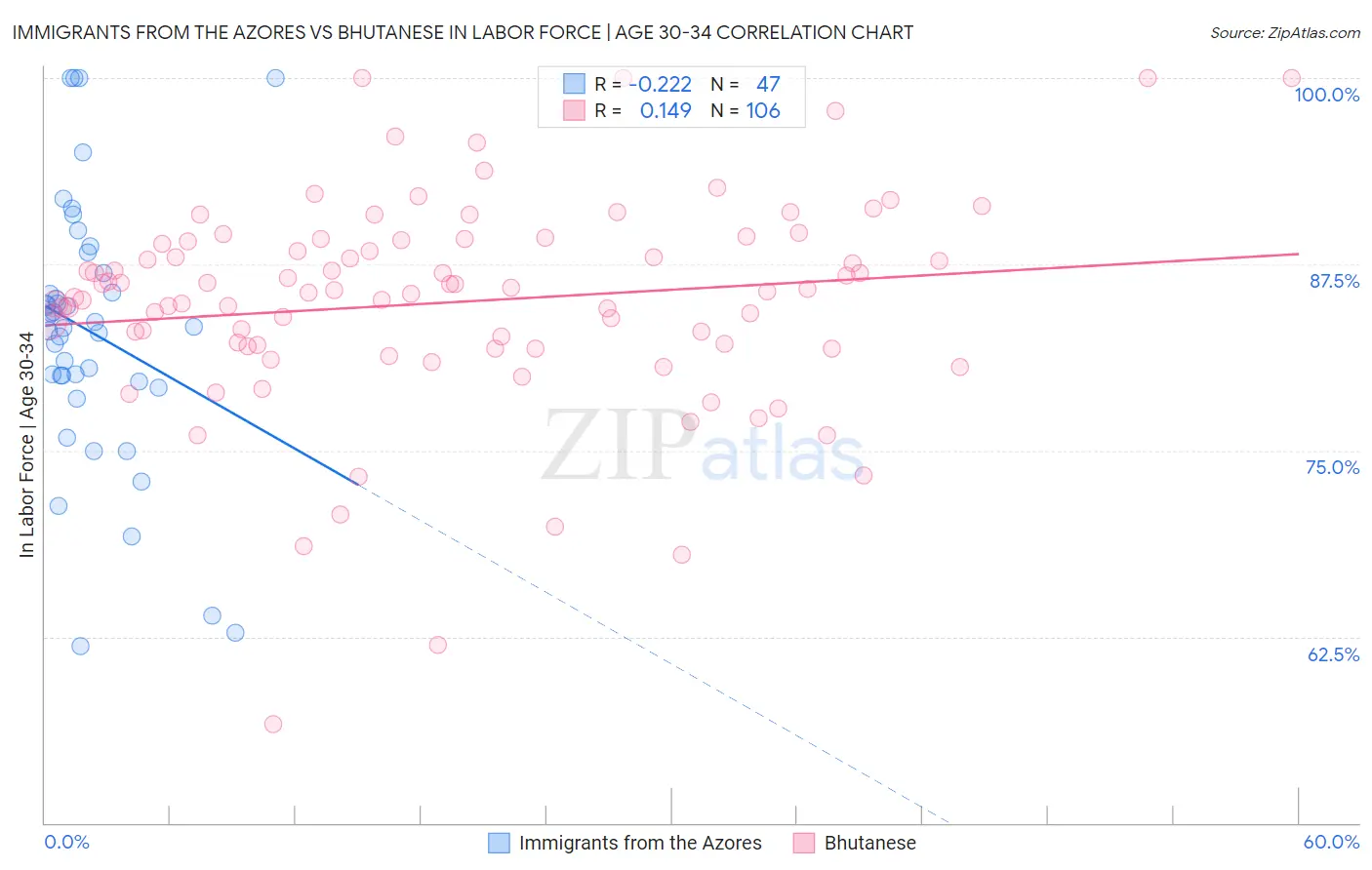 Immigrants from the Azores vs Bhutanese In Labor Force | Age 30-34