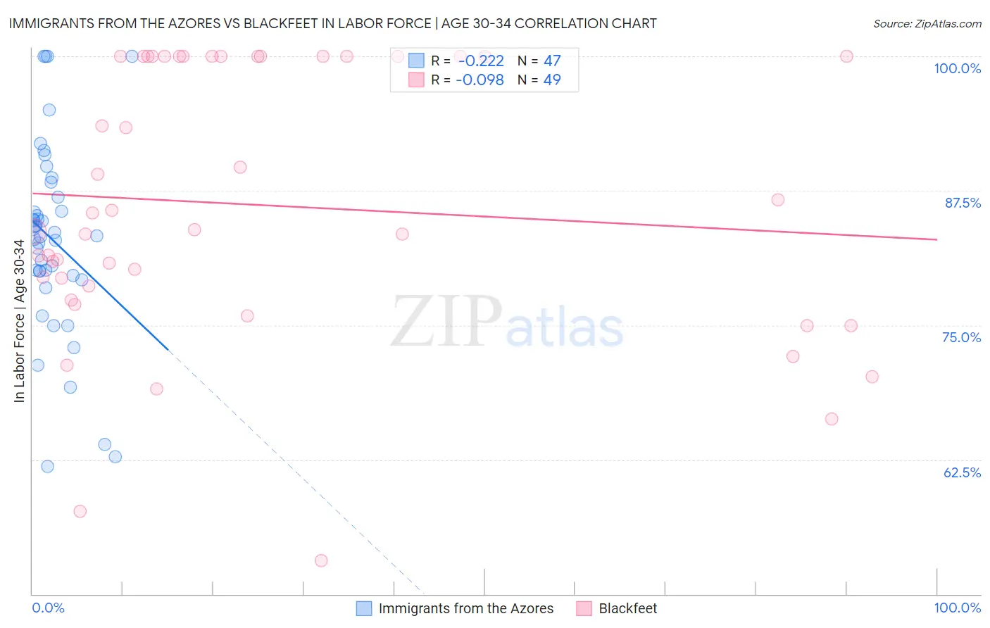 Immigrants from the Azores vs Blackfeet In Labor Force | Age 30-34