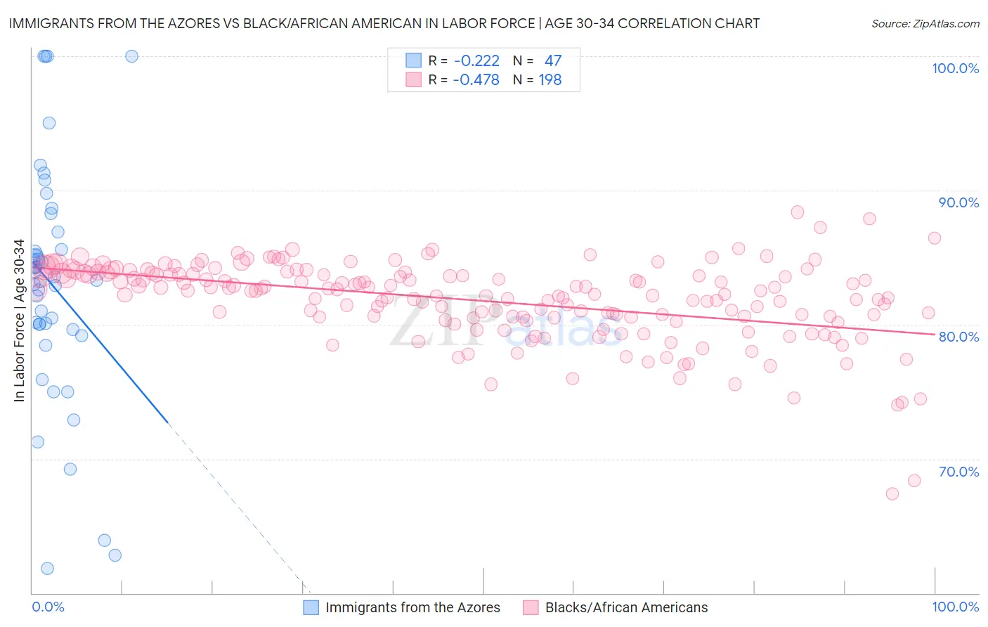 Immigrants from the Azores vs Black/African American In Labor Force | Age 30-34