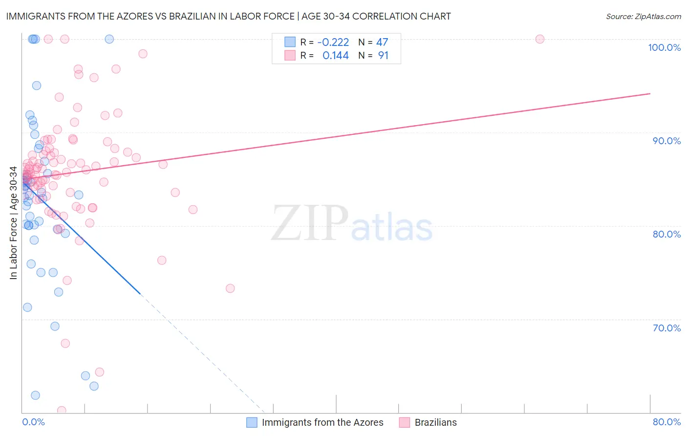 Immigrants from the Azores vs Brazilian In Labor Force | Age 30-34