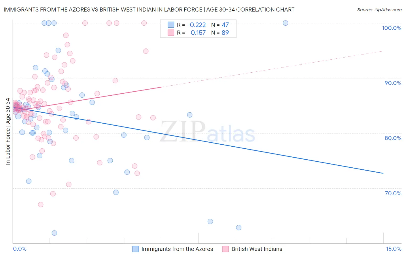 Immigrants from the Azores vs British West Indian In Labor Force | Age 30-34