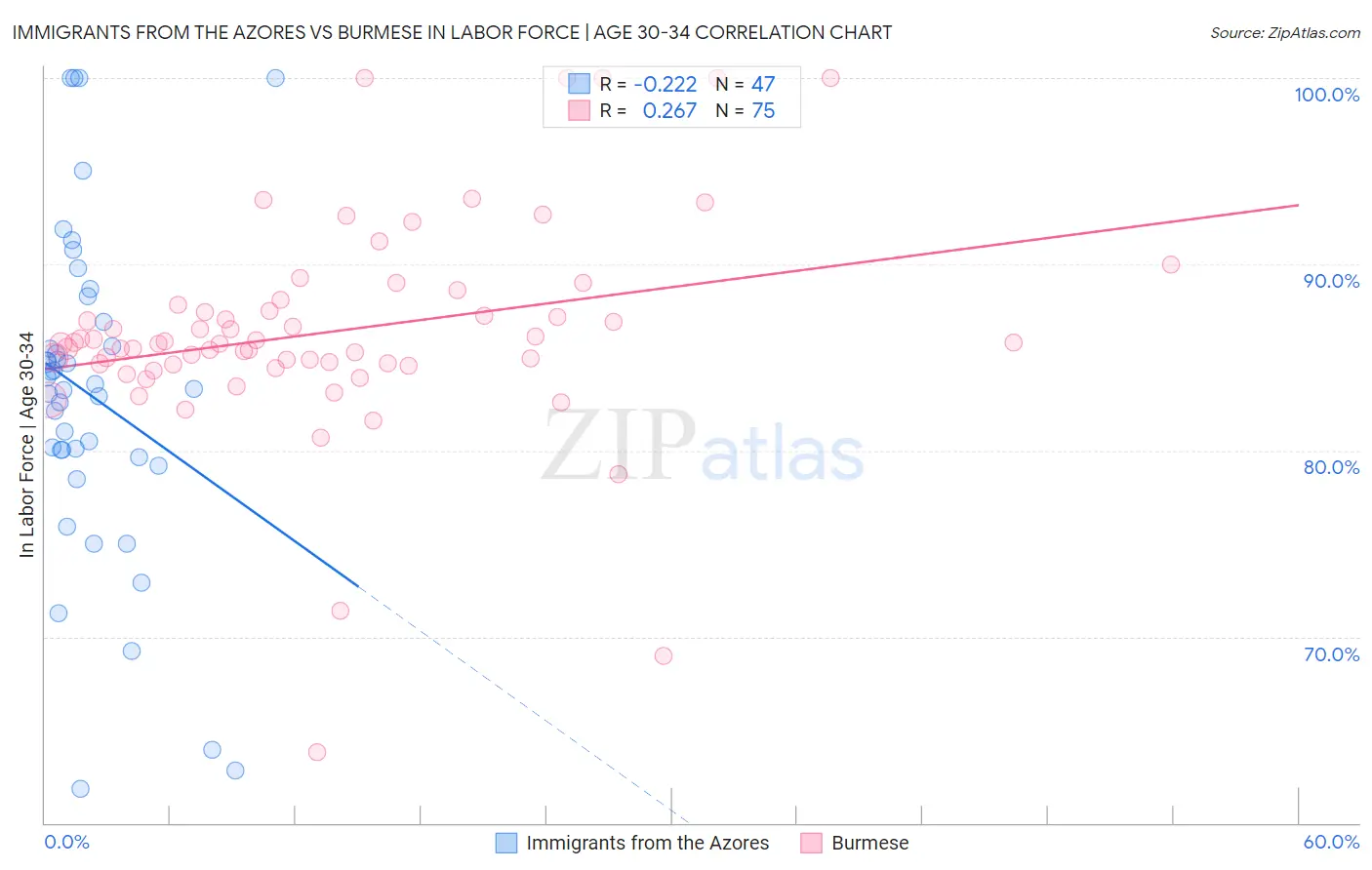 Immigrants from the Azores vs Burmese In Labor Force | Age 30-34