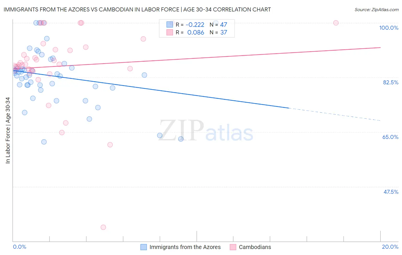 Immigrants from the Azores vs Cambodian In Labor Force | Age 30-34