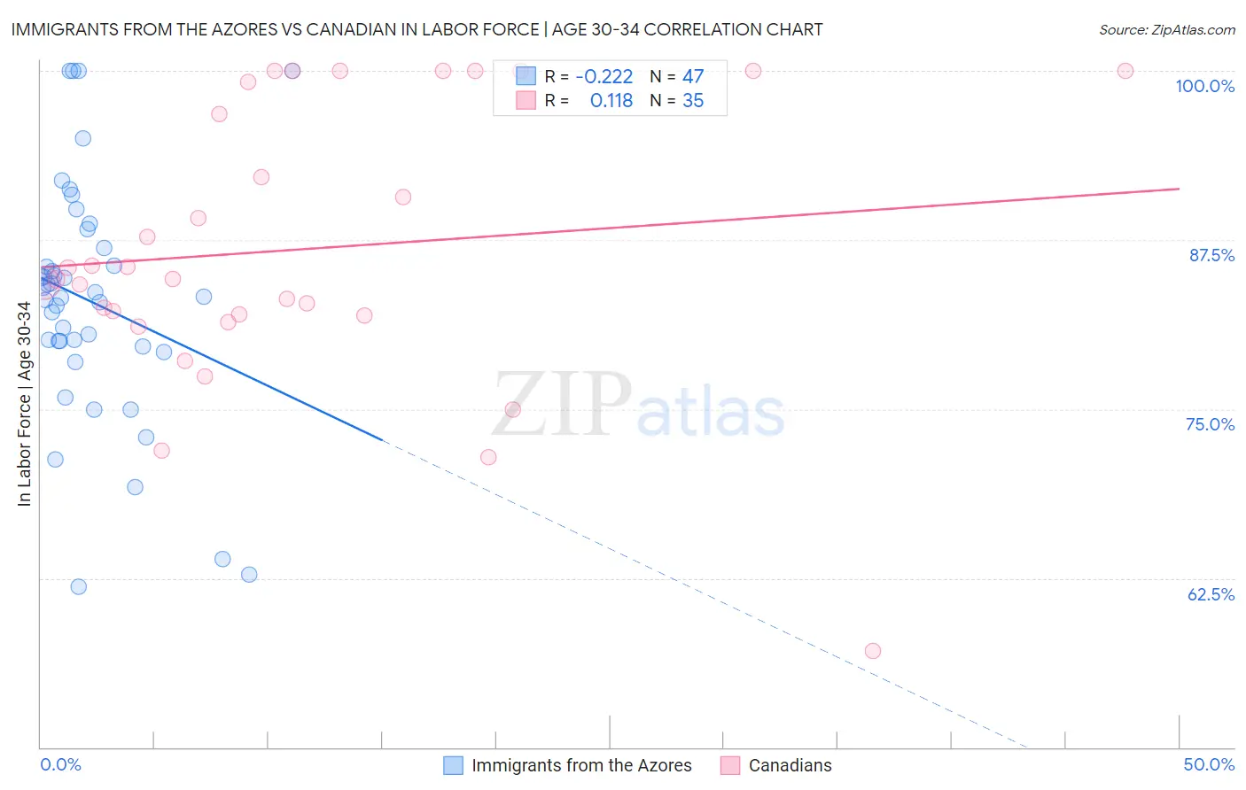 Immigrants from the Azores vs Canadian In Labor Force | Age 30-34