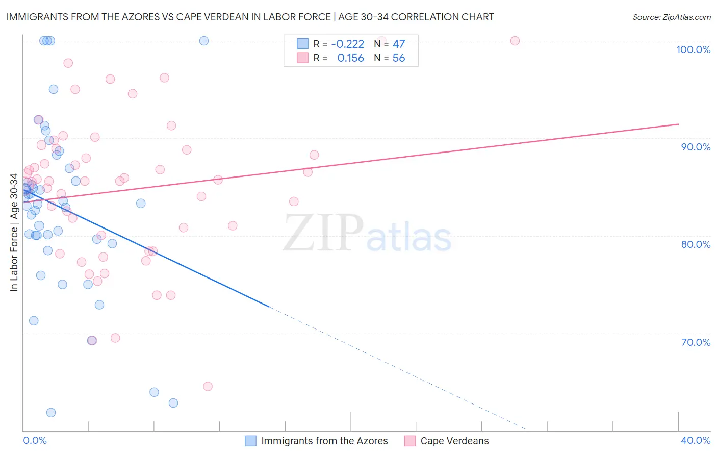 Immigrants from the Azores vs Cape Verdean In Labor Force | Age 30-34