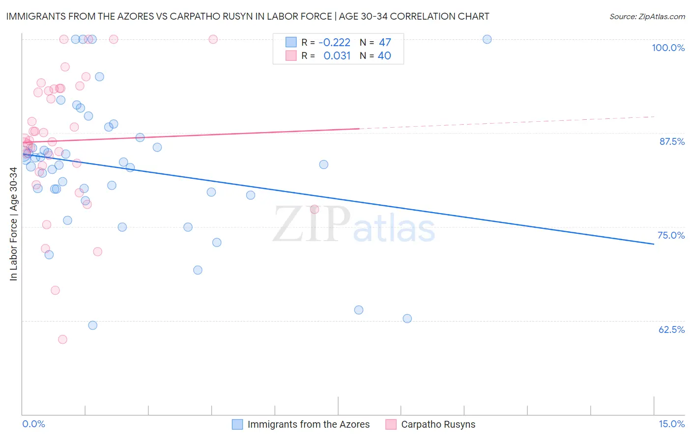 Immigrants from the Azores vs Carpatho Rusyn In Labor Force | Age 30-34