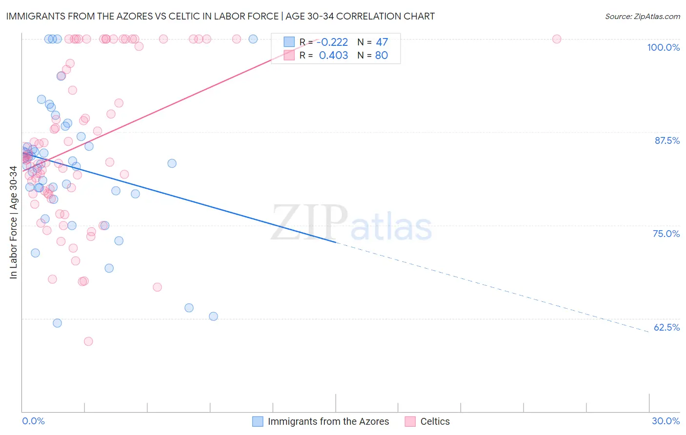 Immigrants from the Azores vs Celtic In Labor Force | Age 30-34