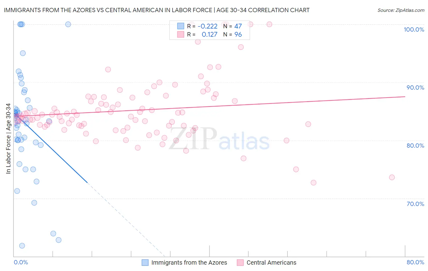 Immigrants from the Azores vs Central American In Labor Force | Age 30-34