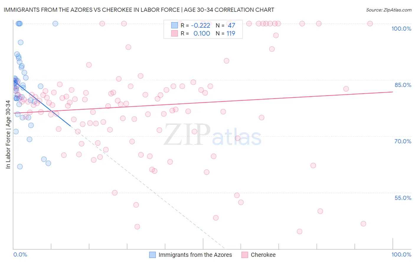 Immigrants from the Azores vs Cherokee In Labor Force | Age 30-34