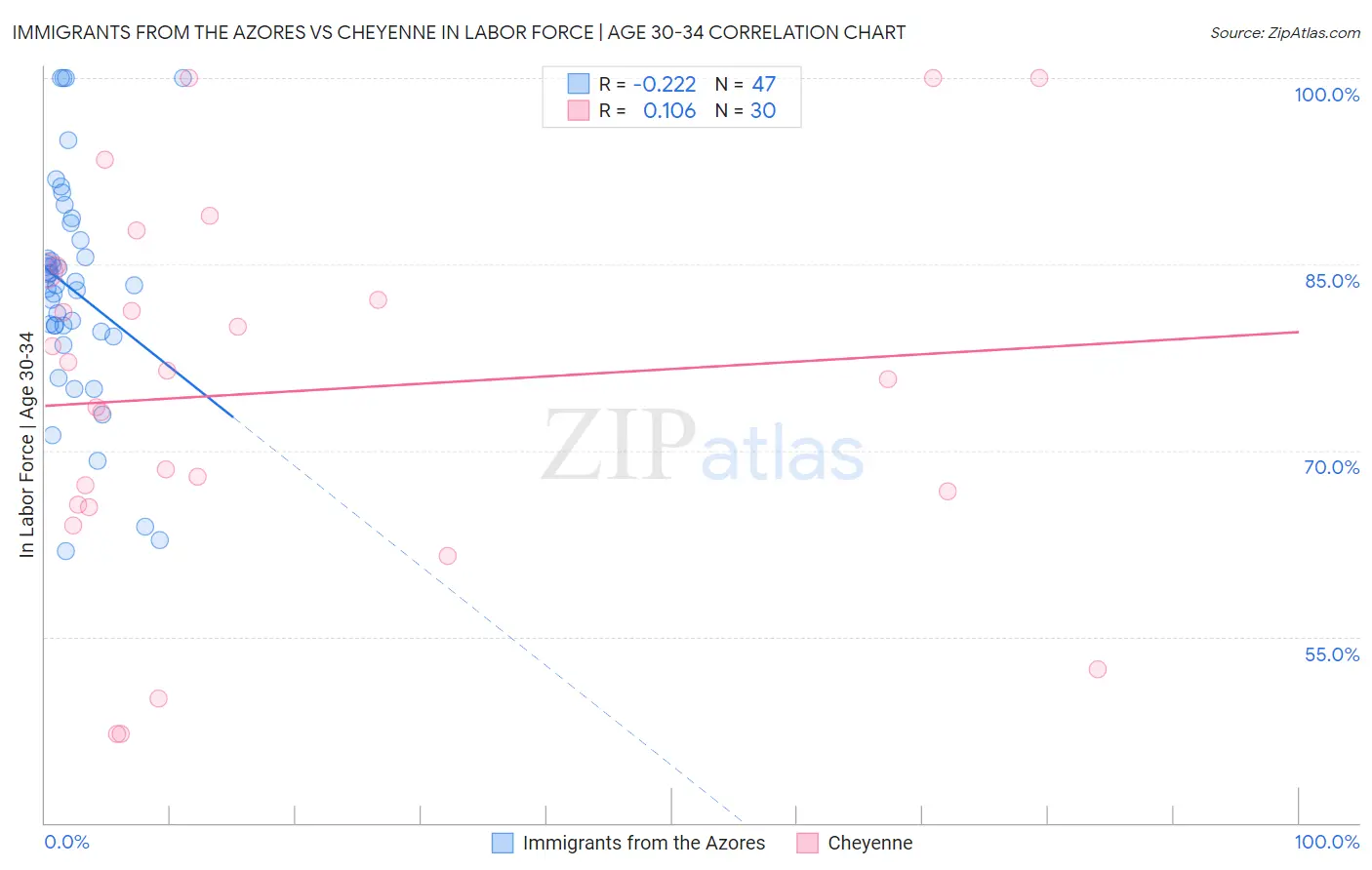 Immigrants from the Azores vs Cheyenne In Labor Force | Age 30-34