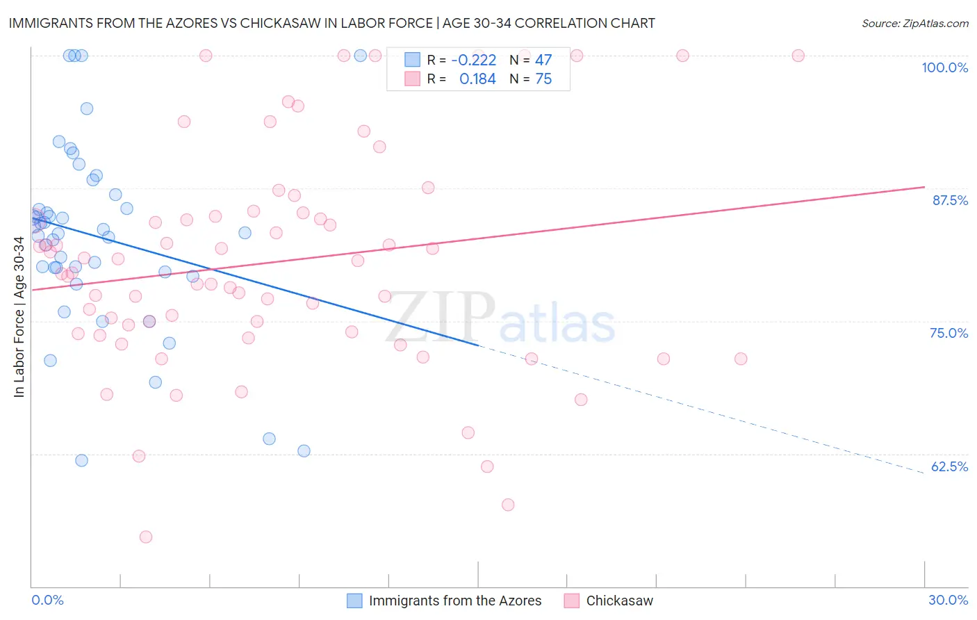 Immigrants from the Azores vs Chickasaw In Labor Force | Age 30-34