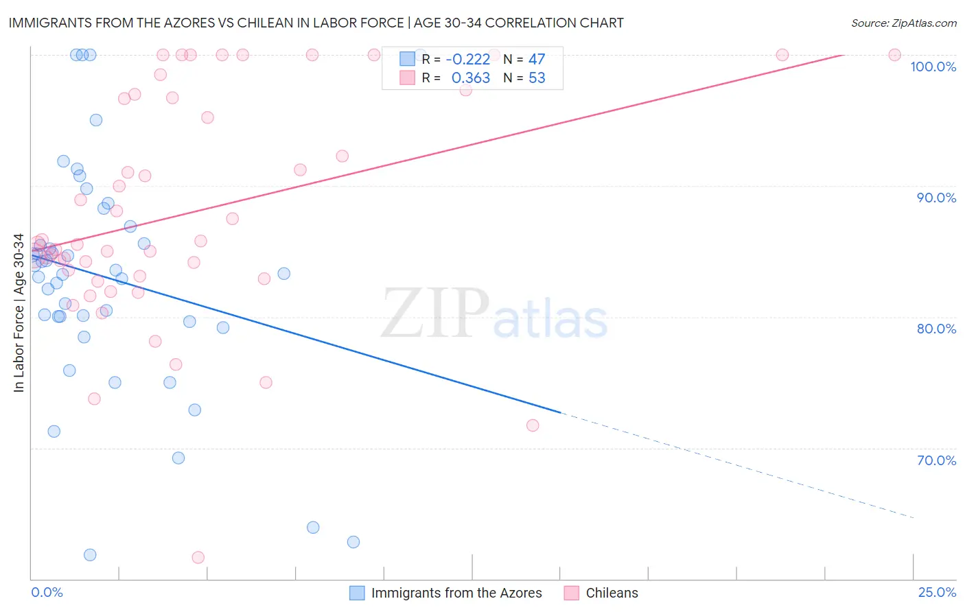 Immigrants from the Azores vs Chilean In Labor Force | Age 30-34