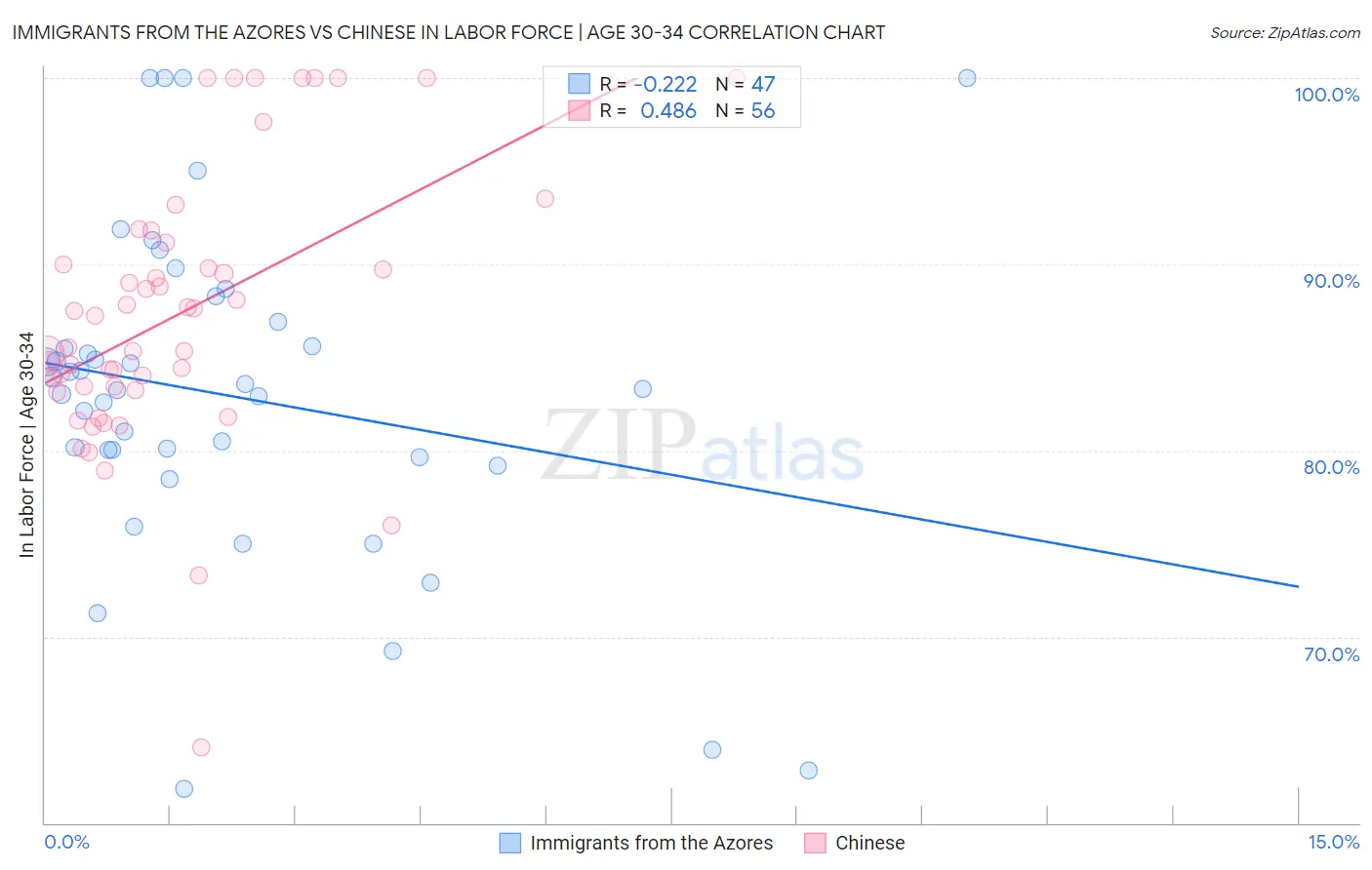 Immigrants from the Azores vs Chinese In Labor Force | Age 30-34