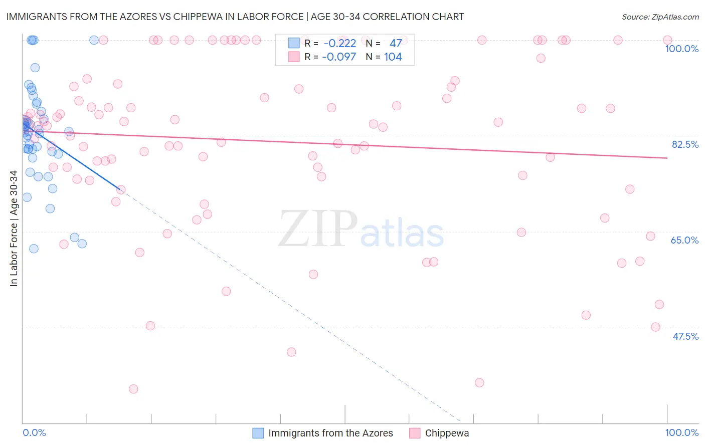 Immigrants from the Azores vs Chippewa In Labor Force | Age 30-34