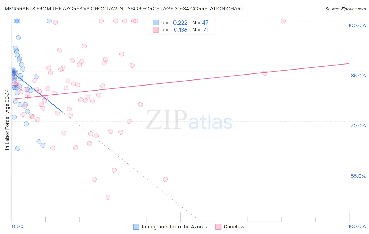 Immigrants from the Azores vs Choctaw In Labor Force | Age 30-34