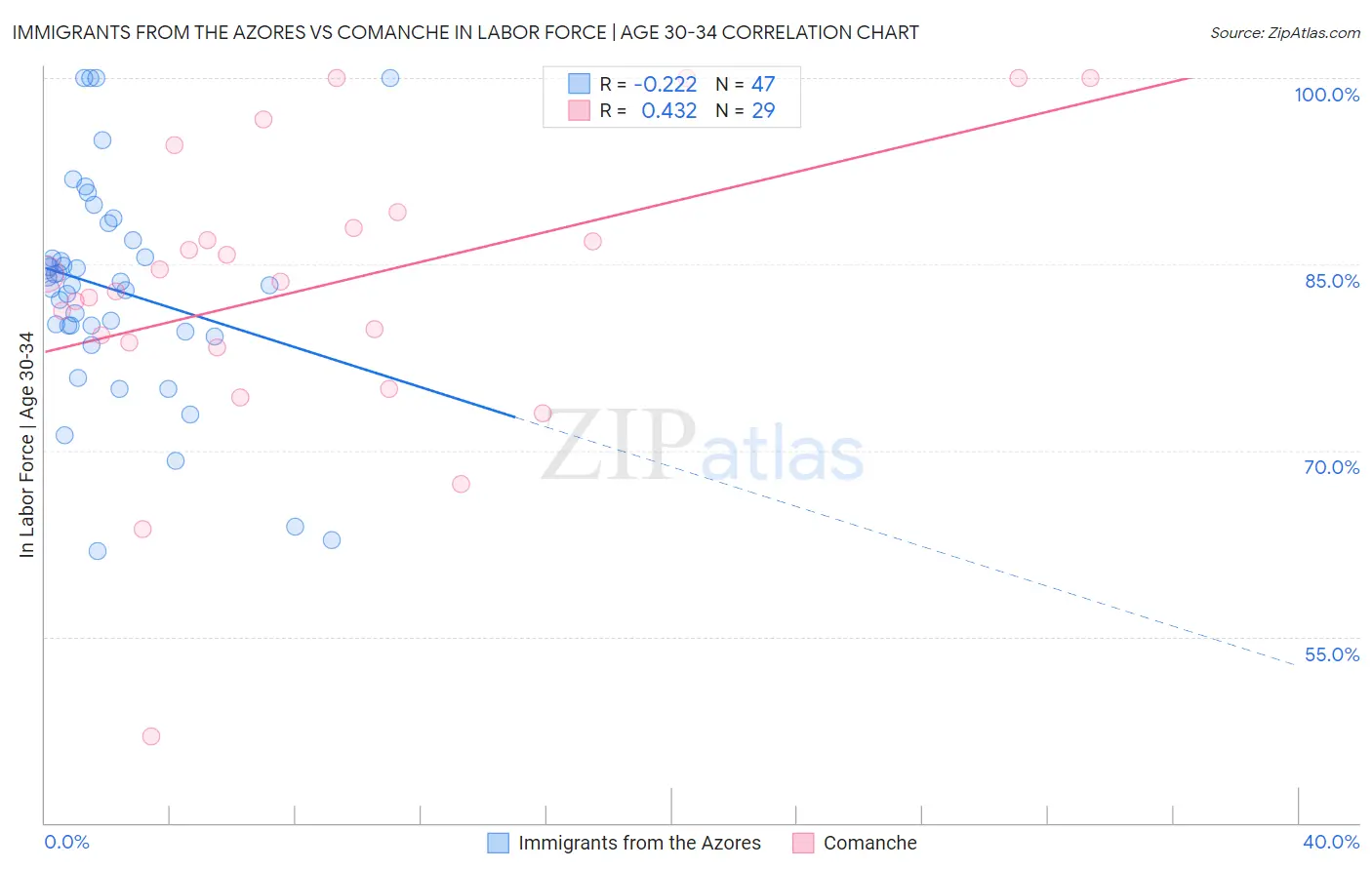 Immigrants from the Azores vs Comanche In Labor Force | Age 30-34