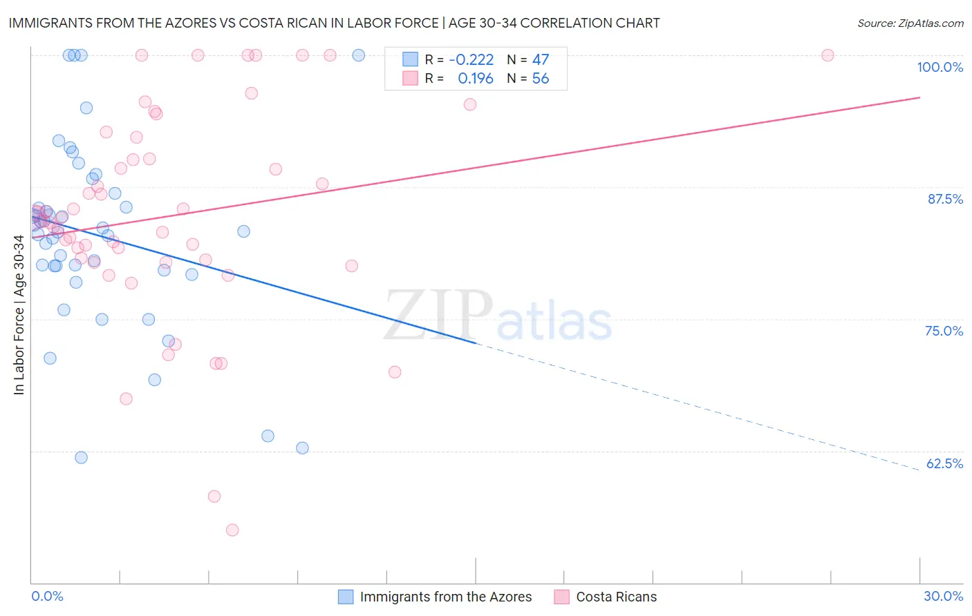Immigrants from the Azores vs Costa Rican In Labor Force | Age 30-34