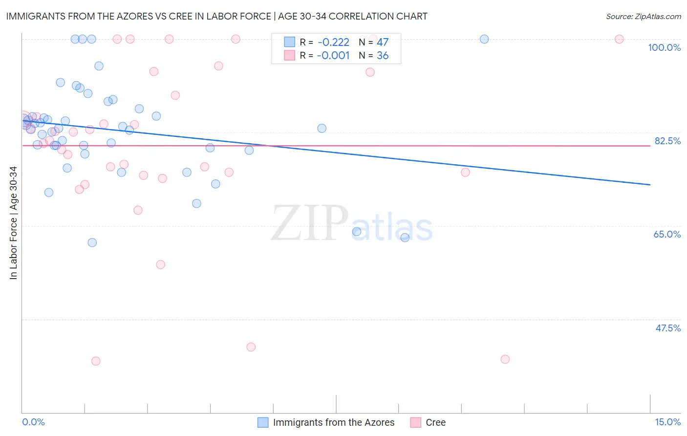 Immigrants from the Azores vs Cree In Labor Force | Age 30-34