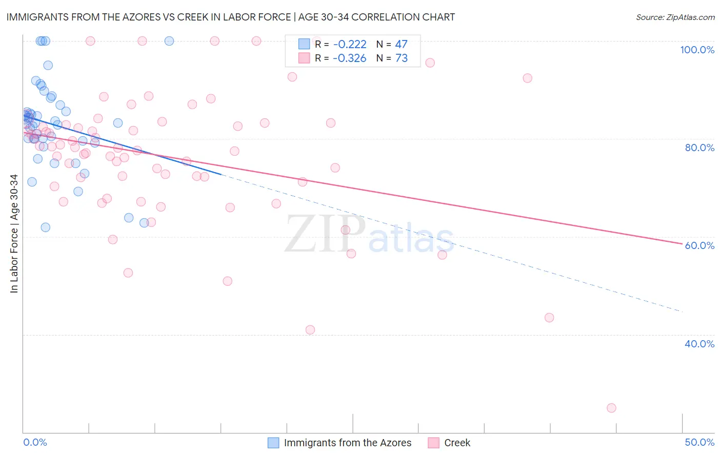 Immigrants from the Azores vs Creek In Labor Force | Age 30-34