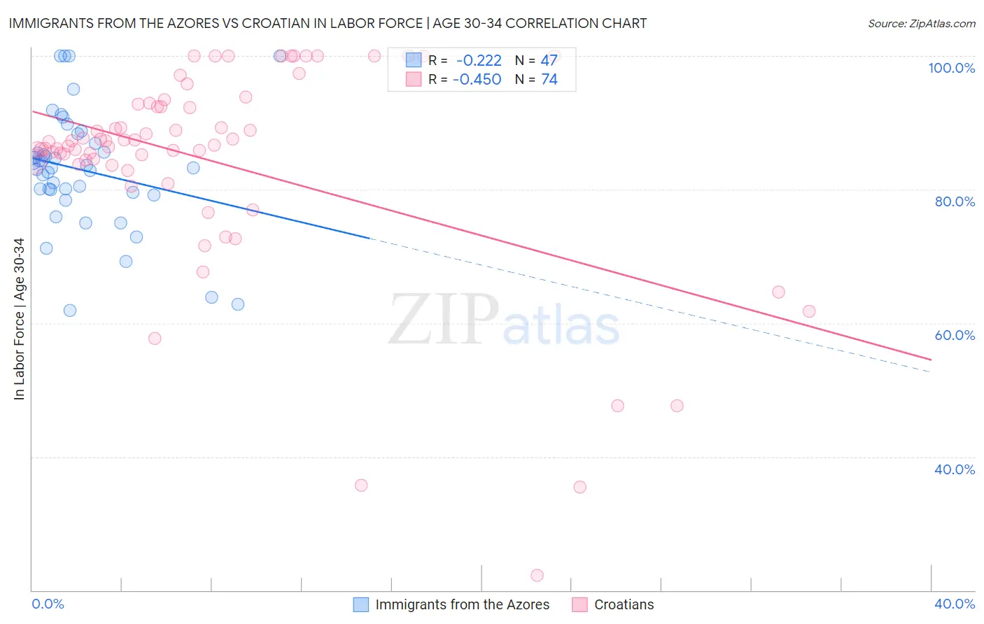 Immigrants from the Azores vs Croatian In Labor Force | Age 30-34