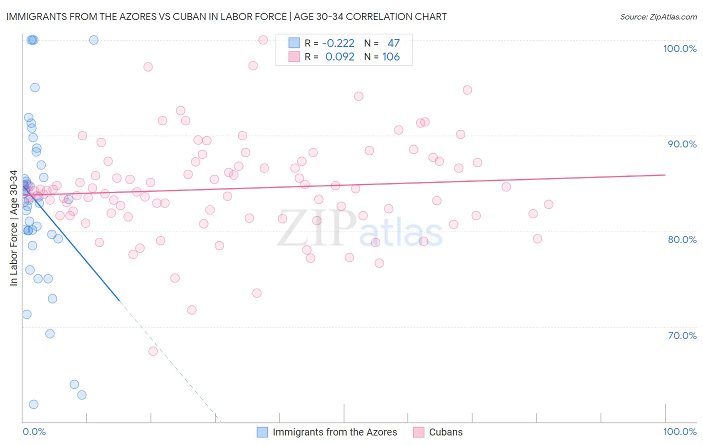 Immigrants from the Azores vs Cuban In Labor Force | Age 30-34