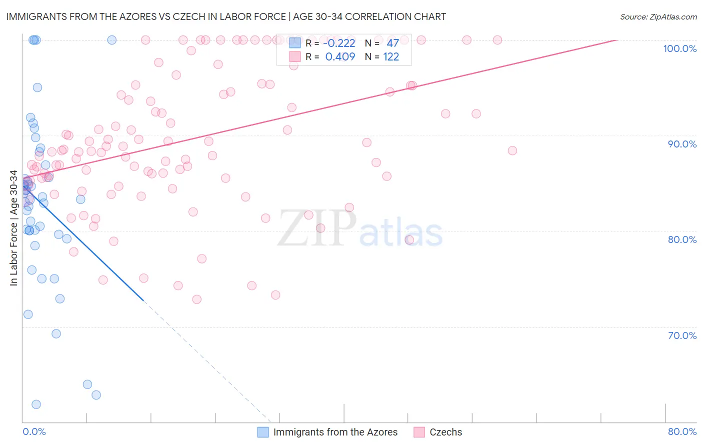 Immigrants from the Azores vs Czech In Labor Force | Age 30-34