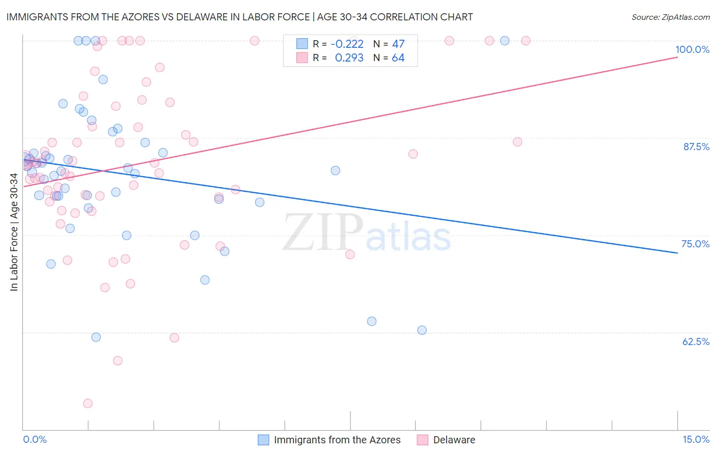 Immigrants from the Azores vs Delaware In Labor Force | Age 30-34