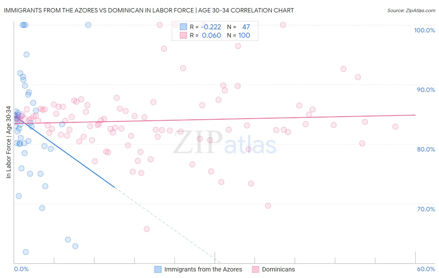 Immigrants from the Azores vs Dominican In Labor Force | Age 30-34