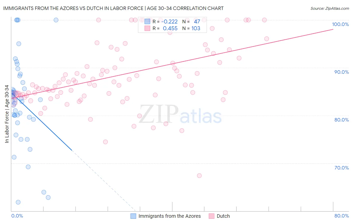Immigrants from the Azores vs Dutch In Labor Force | Age 30-34