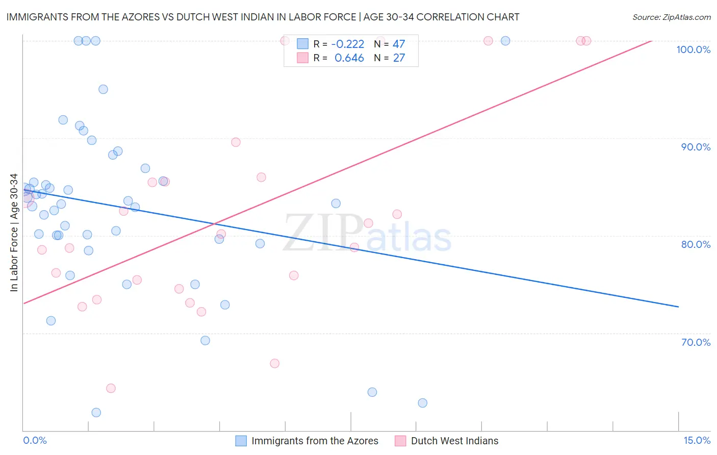 Immigrants from the Azores vs Dutch West Indian In Labor Force | Age 30-34