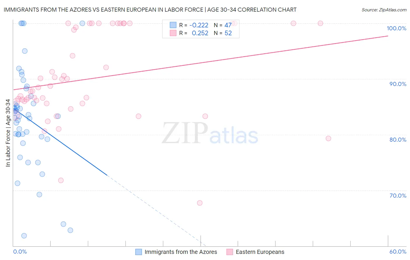 Immigrants from the Azores vs Eastern European In Labor Force | Age 30-34